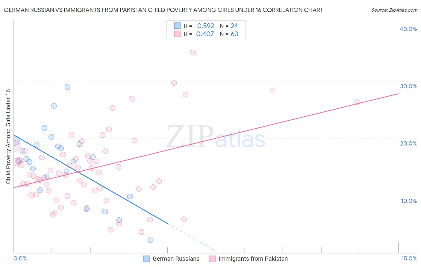 German Russian vs Immigrants from Pakistan Child Poverty Among Girls Under 16