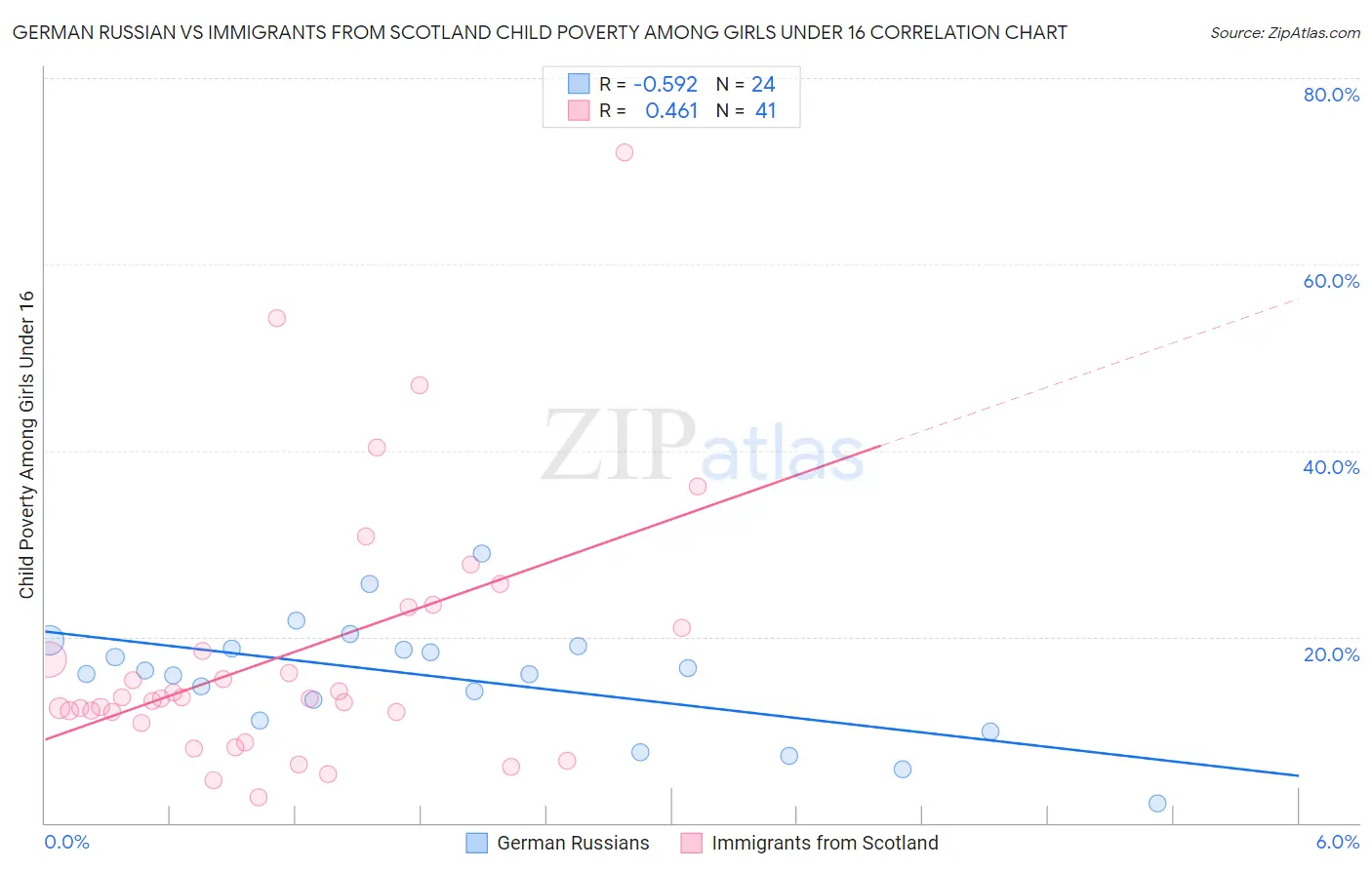 German Russian vs Immigrants from Scotland Child Poverty Among Girls Under 16