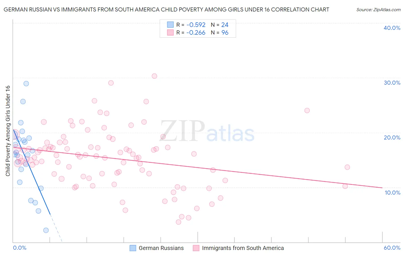 German Russian vs Immigrants from South America Child Poverty Among Girls Under 16