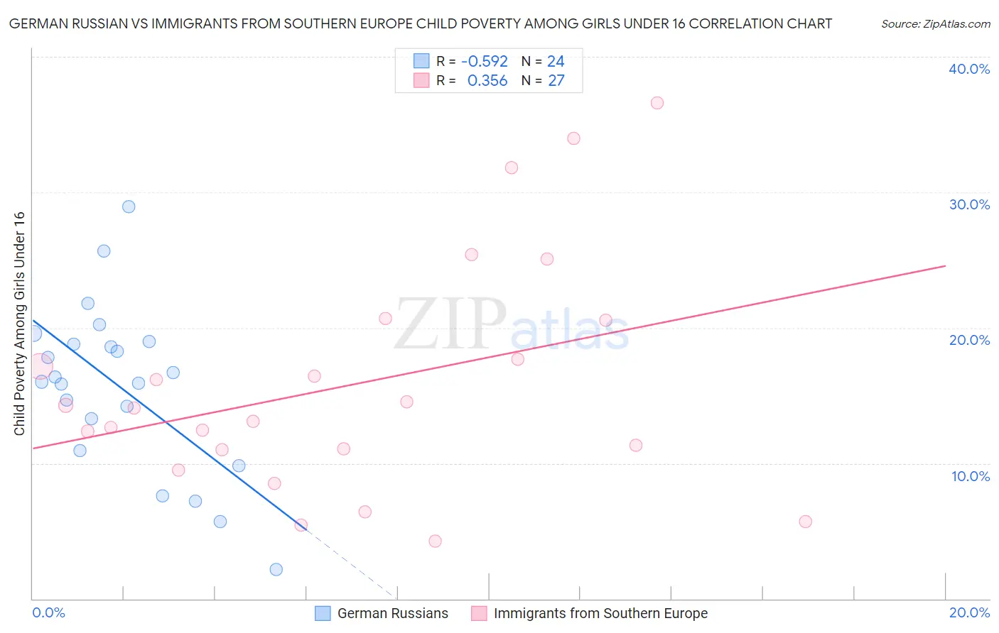German Russian vs Immigrants from Southern Europe Child Poverty Among Girls Under 16