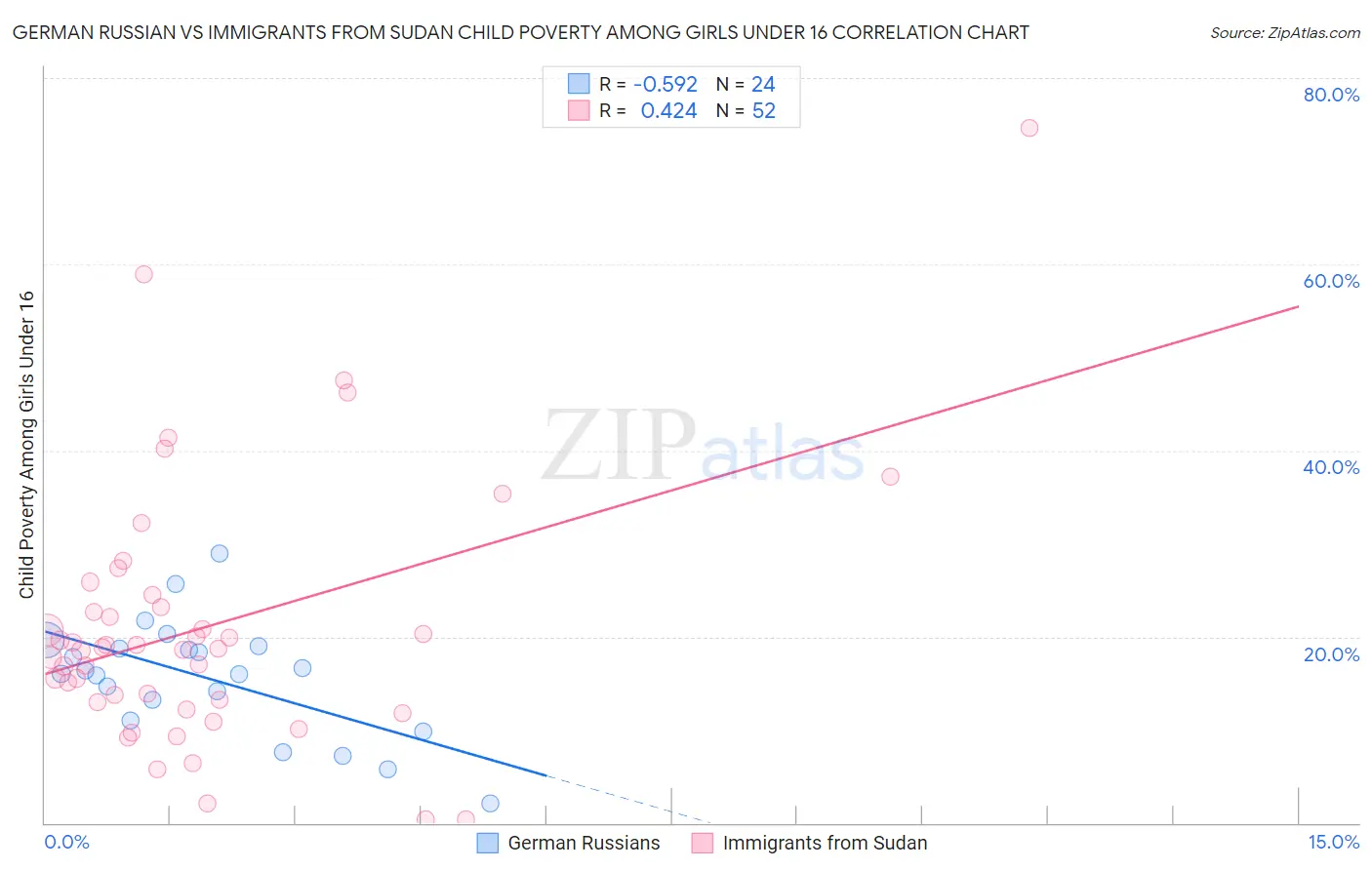 German Russian vs Immigrants from Sudan Child Poverty Among Girls Under 16