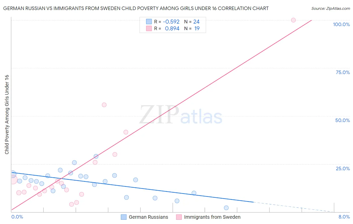 German Russian vs Immigrants from Sweden Child Poverty Among Girls Under 16