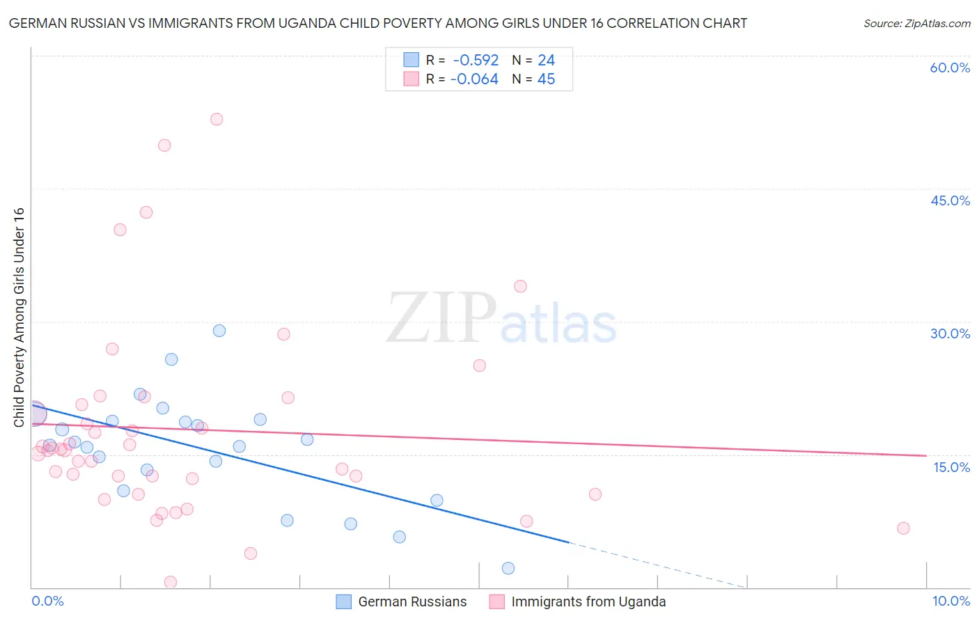 German Russian vs Immigrants from Uganda Child Poverty Among Girls Under 16