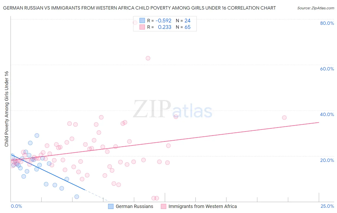 German Russian vs Immigrants from Western Africa Child Poverty Among Girls Under 16