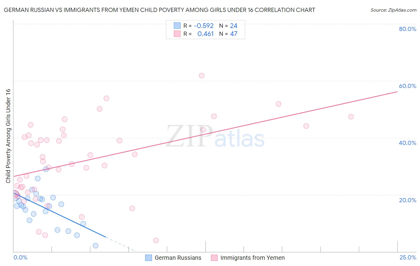 German Russian vs Immigrants from Yemen Child Poverty Among Girls Under 16