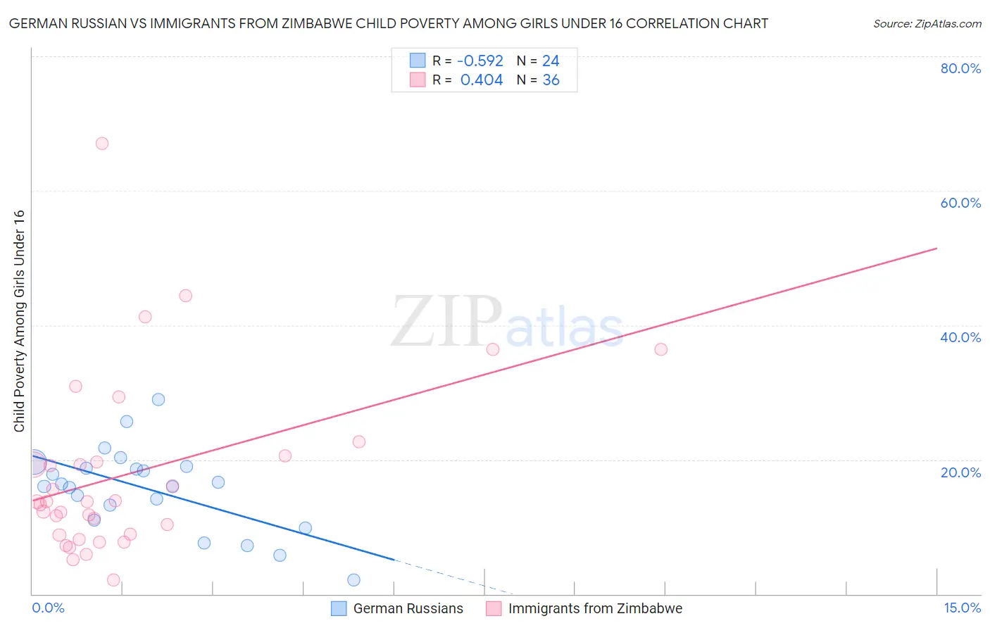 German Russian vs Immigrants from Zimbabwe Child Poverty Among Girls Under 16