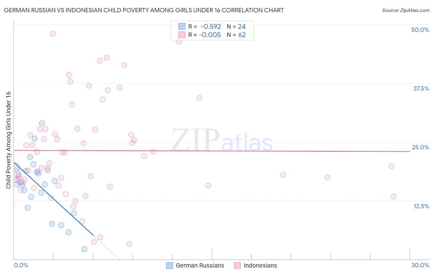 German Russian vs Indonesian Child Poverty Among Girls Under 16