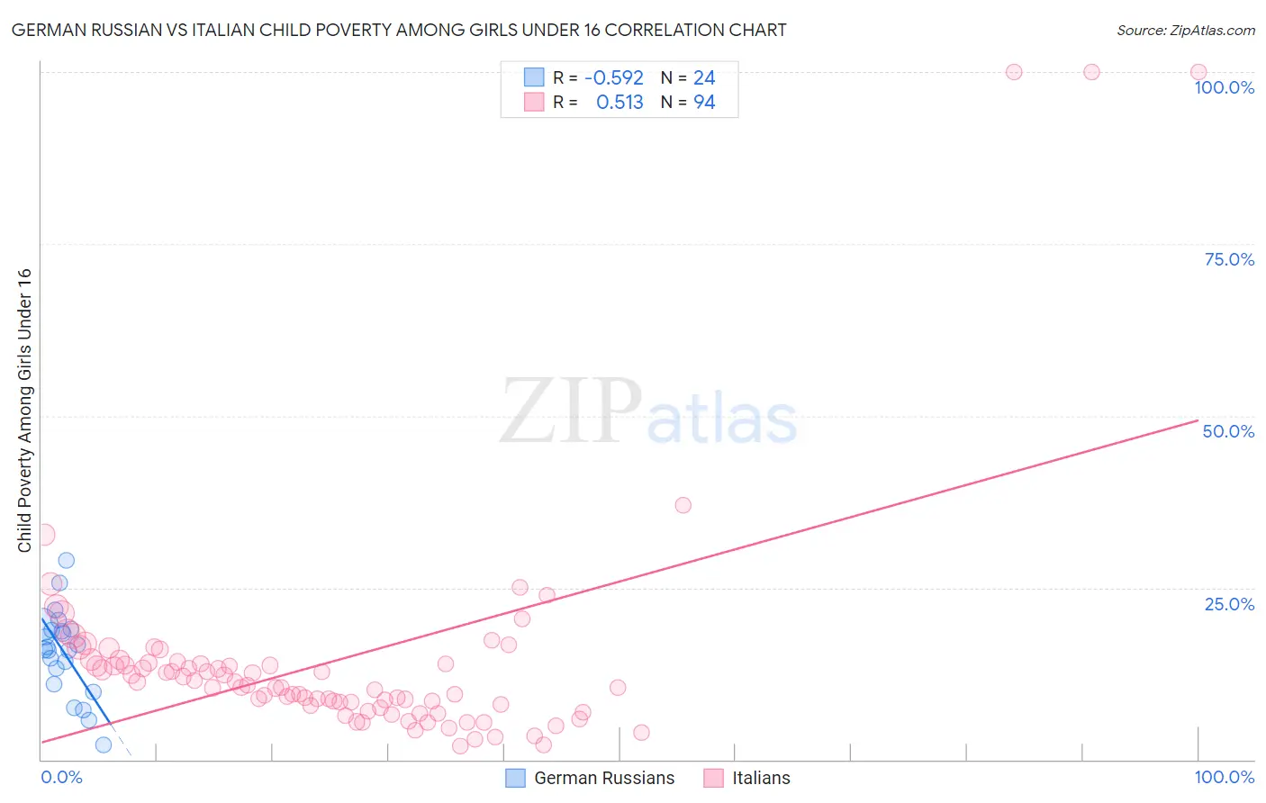 German Russian vs Italian Child Poverty Among Girls Under 16