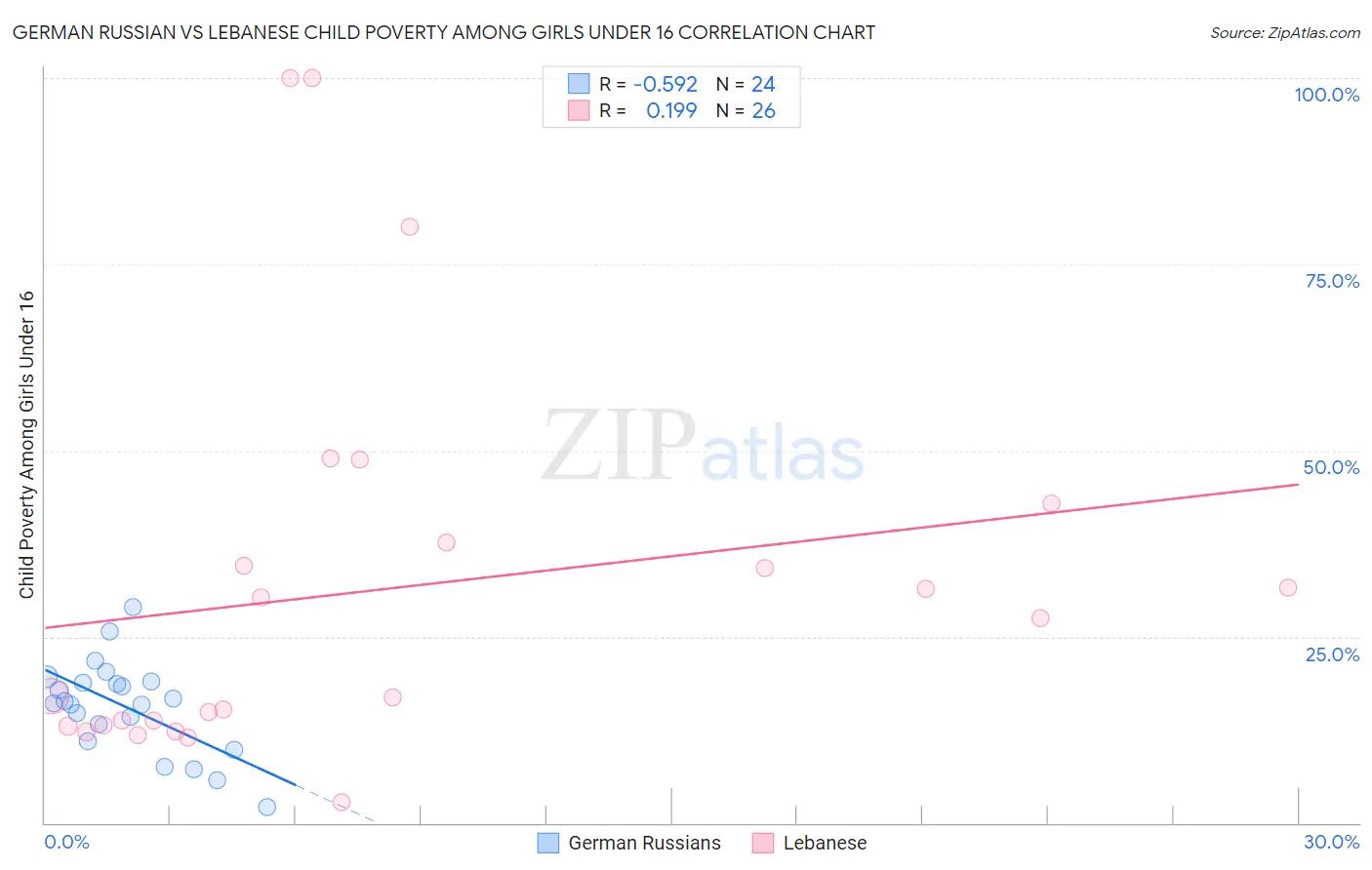 German Russian vs Lebanese Child Poverty Among Girls Under 16