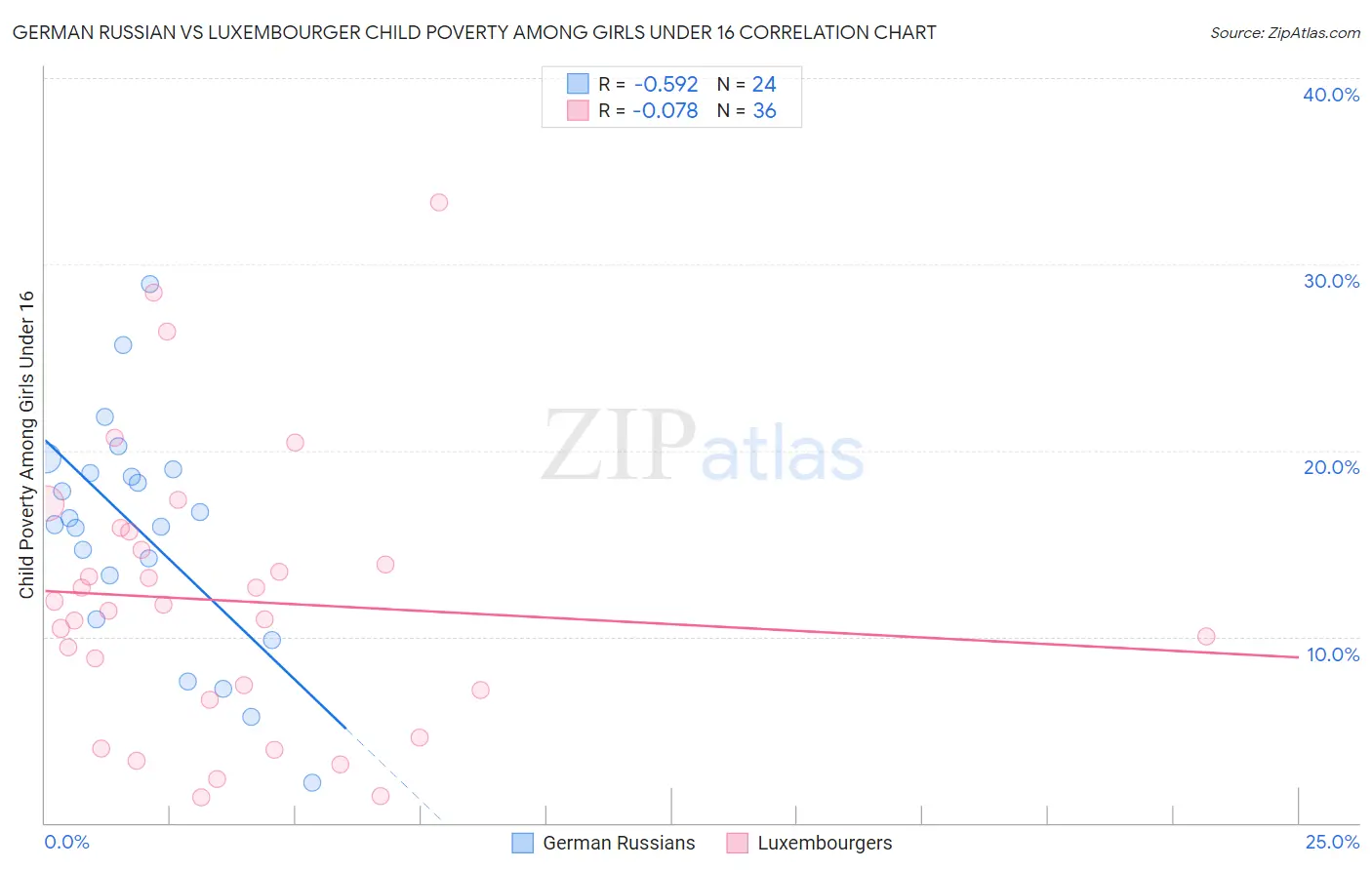 German Russian vs Luxembourger Child Poverty Among Girls Under 16