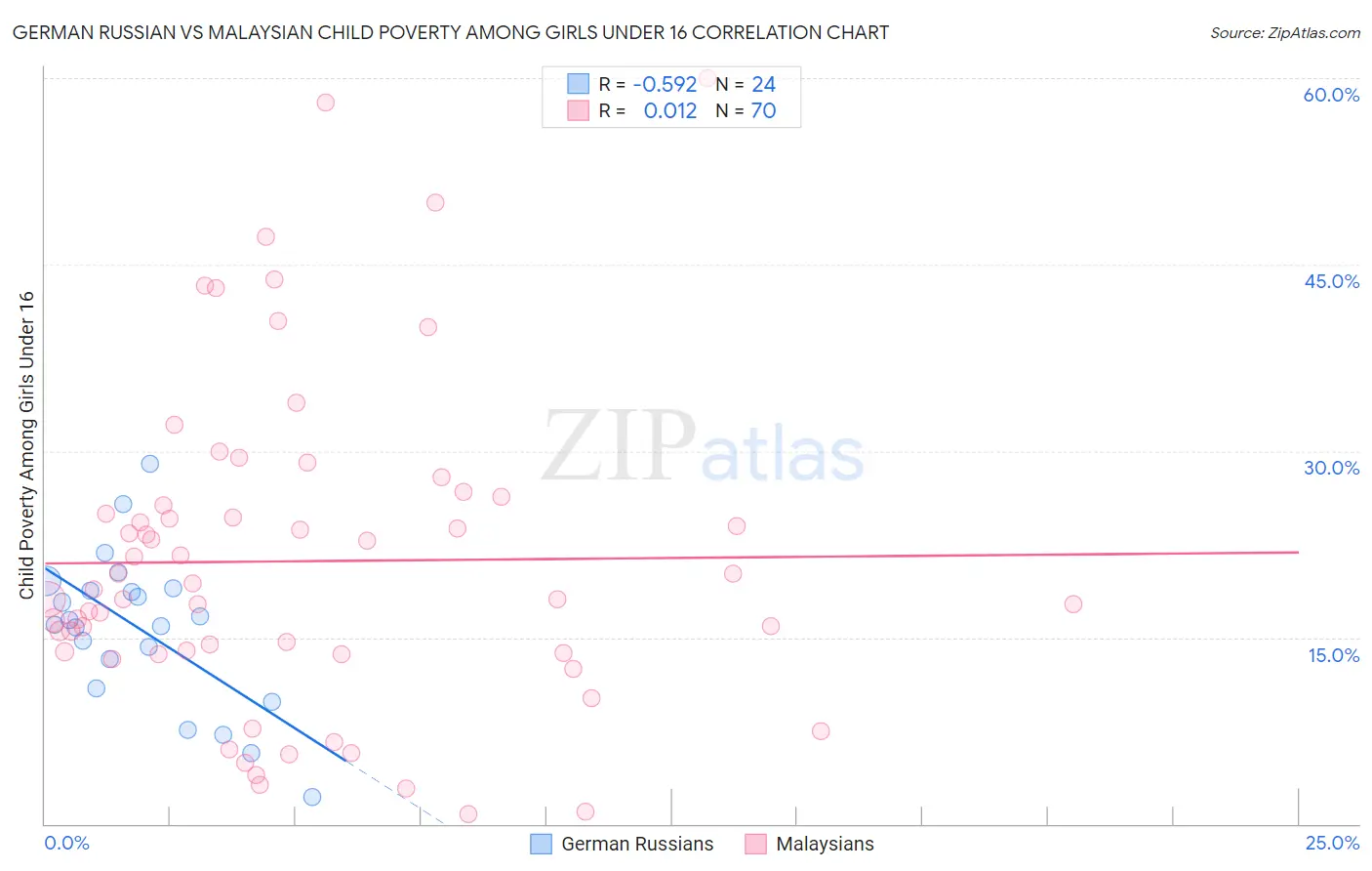 German Russian vs Malaysian Child Poverty Among Girls Under 16