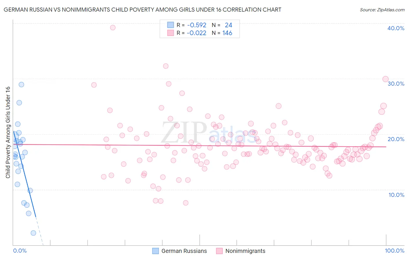 German Russian vs Nonimmigrants Child Poverty Among Girls Under 16