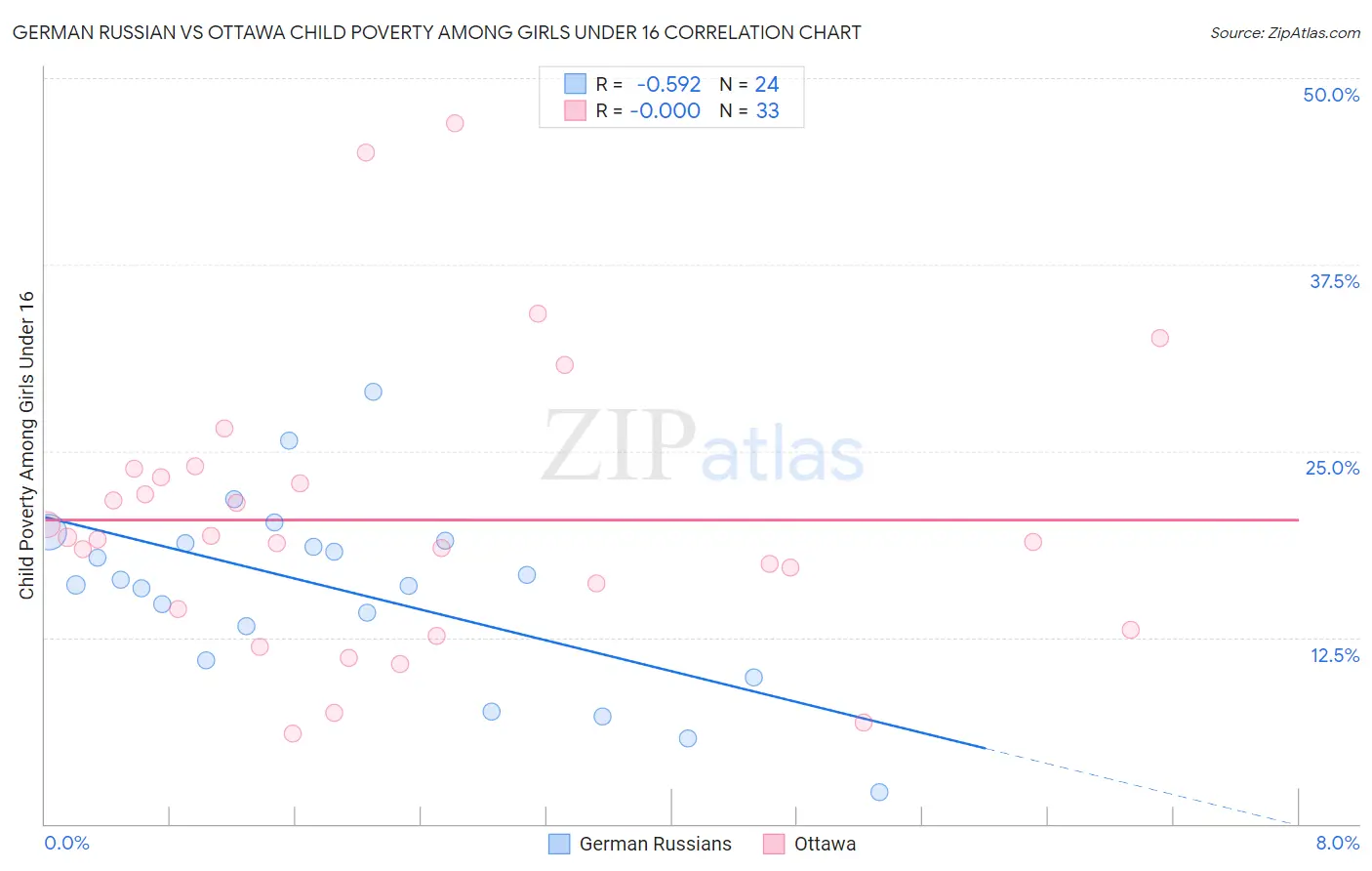 German Russian vs Ottawa Child Poverty Among Girls Under 16