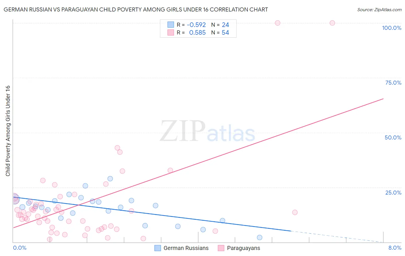 German Russian vs Paraguayan Child Poverty Among Girls Under 16