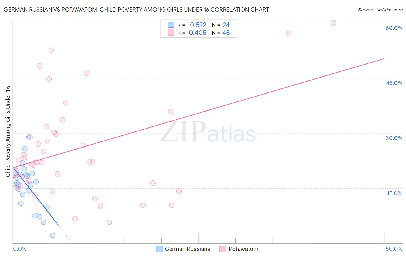 German Russian vs Potawatomi Child Poverty Among Girls Under 16