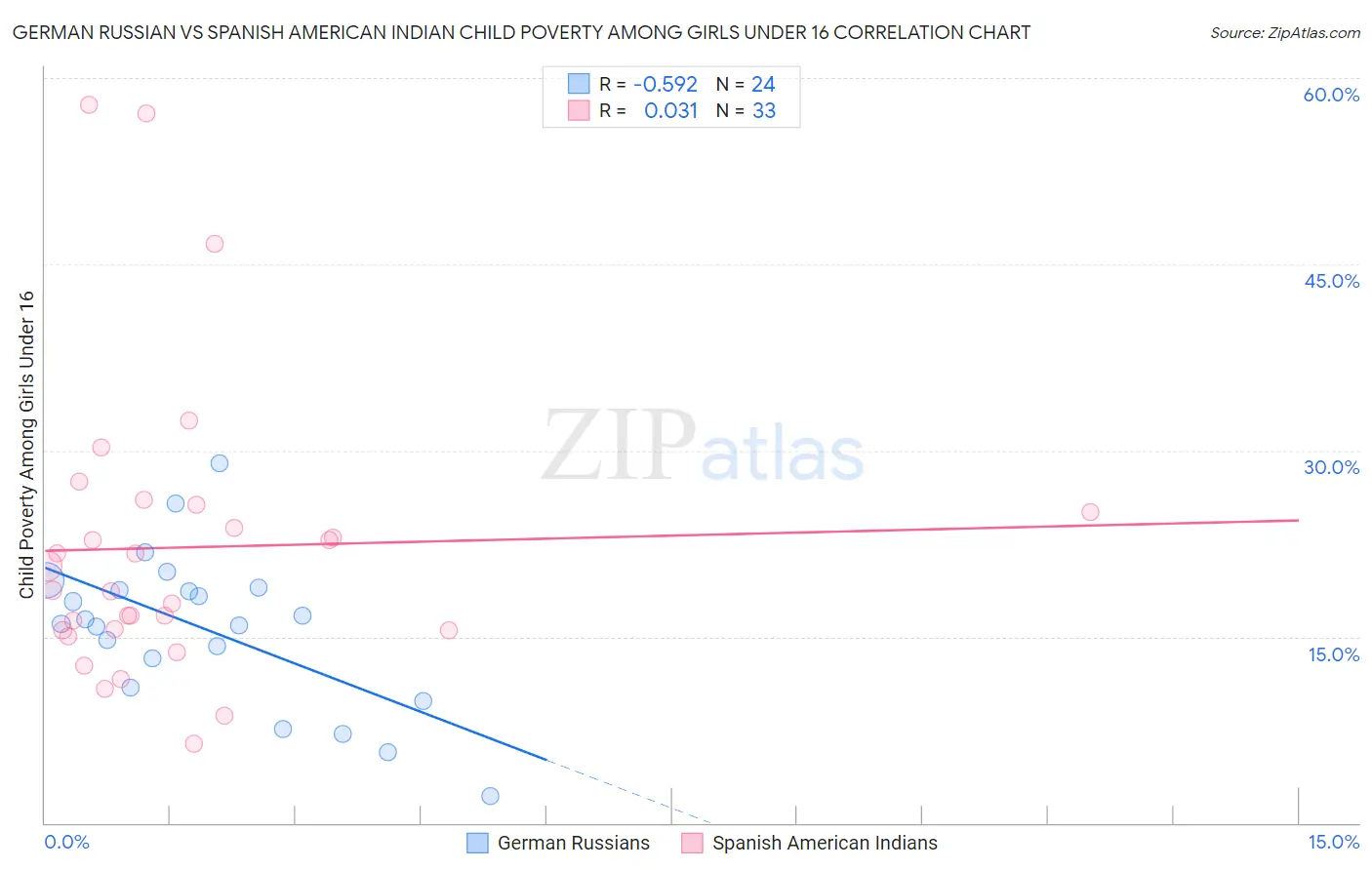 German Russian vs Spanish American Indian Child Poverty Among Girls Under 16