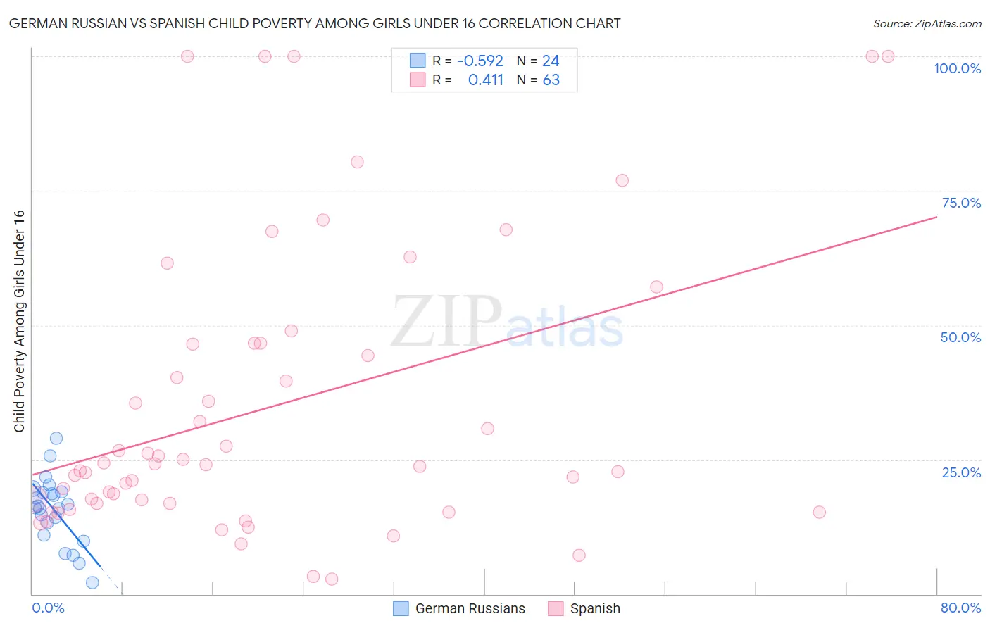 German Russian vs Spanish Child Poverty Among Girls Under 16