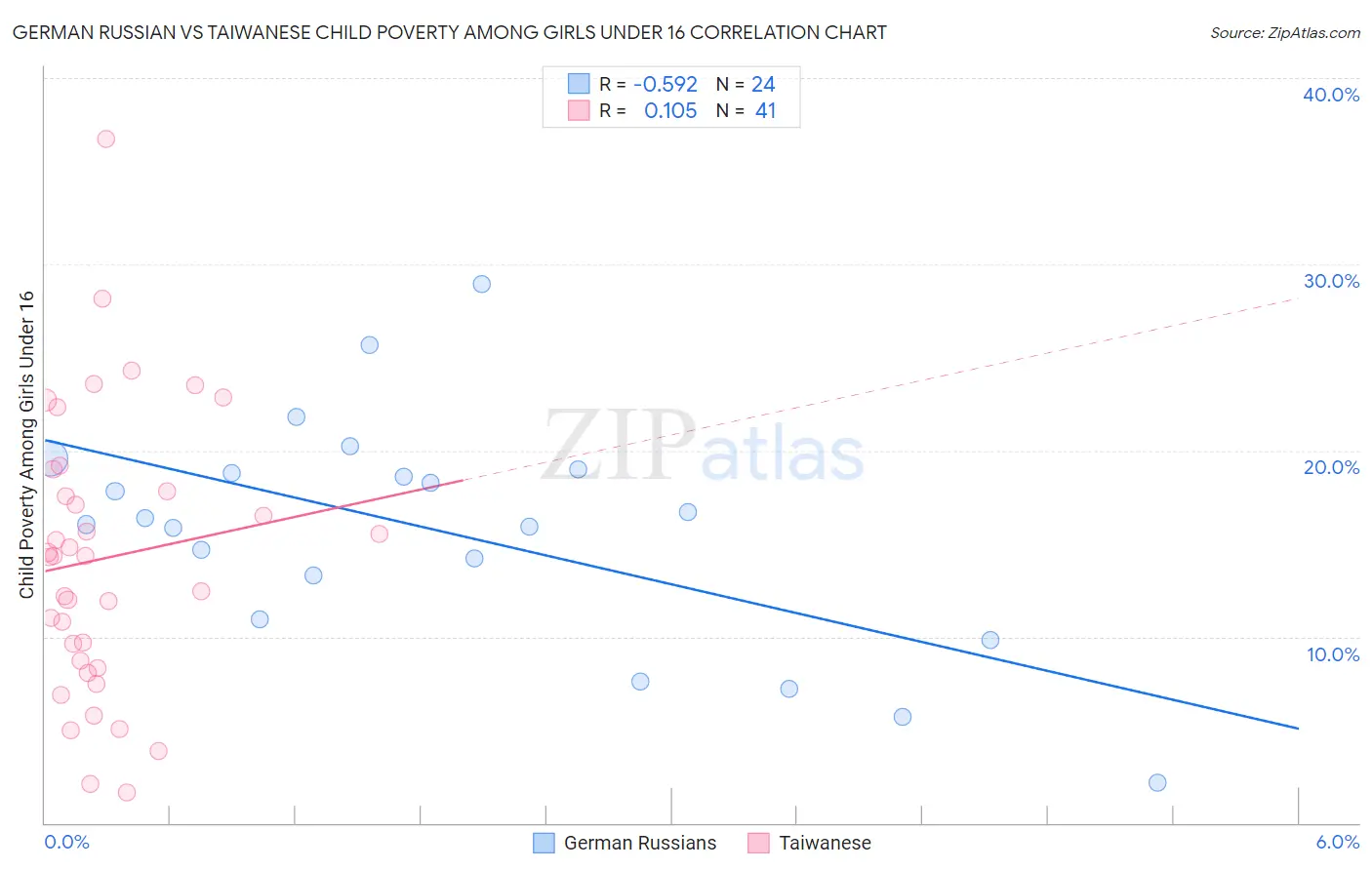 German Russian vs Taiwanese Child Poverty Among Girls Under 16