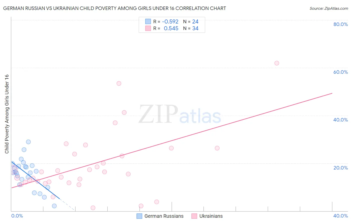 German Russian vs Ukrainian Child Poverty Among Girls Under 16