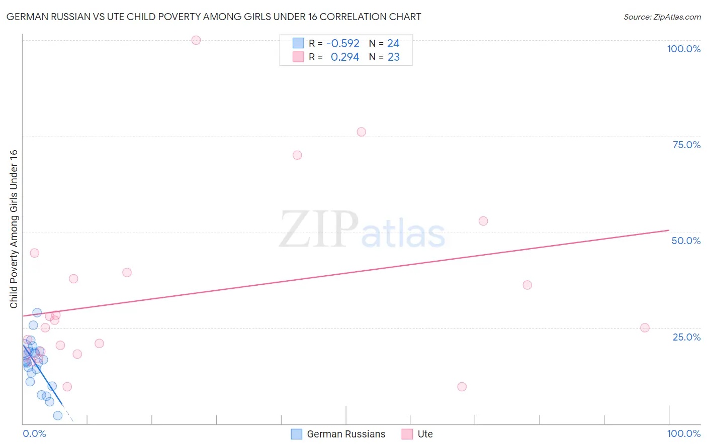 German Russian vs Ute Child Poverty Among Girls Under 16