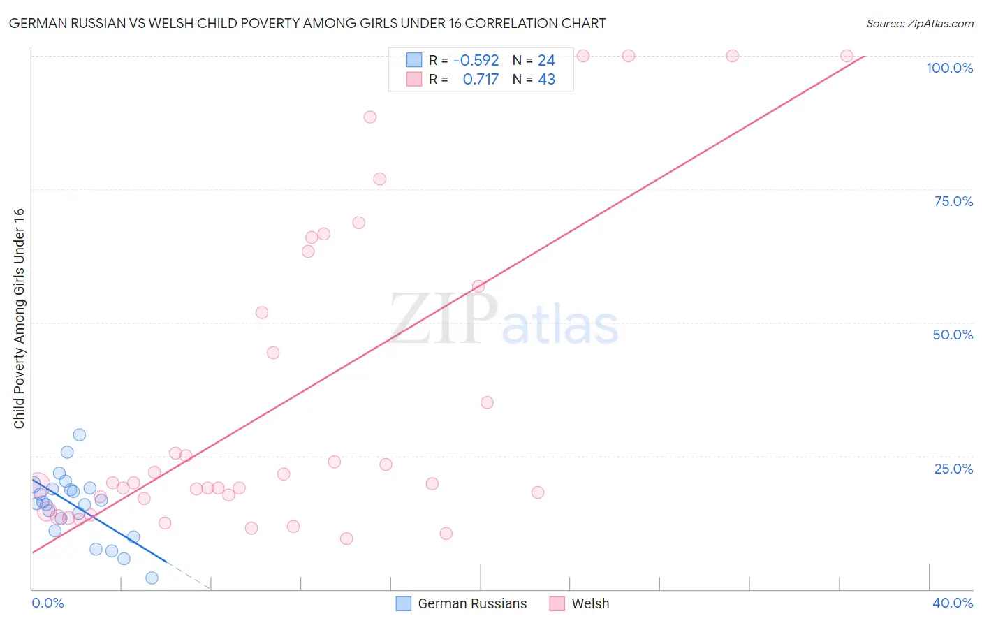 German Russian vs Welsh Child Poverty Among Girls Under 16