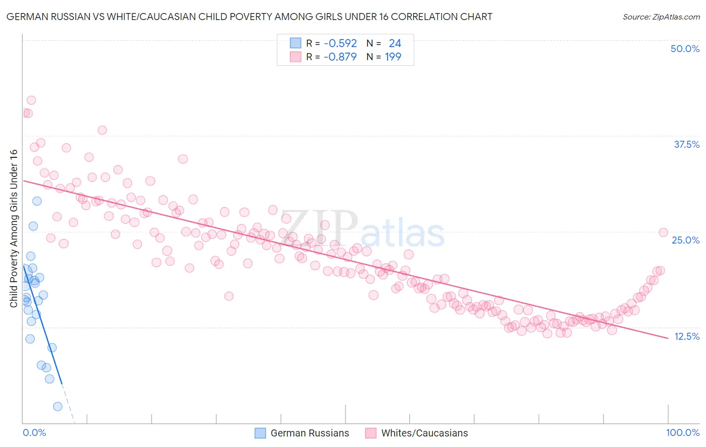 German Russian vs White/Caucasian Child Poverty Among Girls Under 16