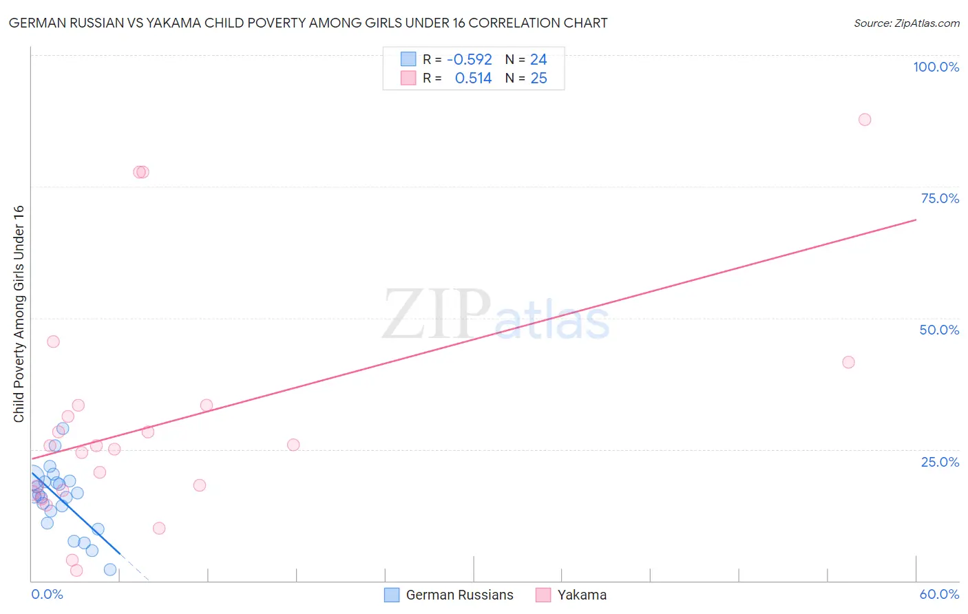 German Russian vs Yakama Child Poverty Among Girls Under 16