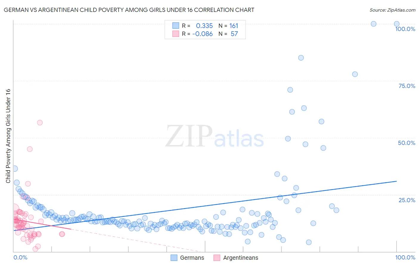 German vs Argentinean Child Poverty Among Girls Under 16