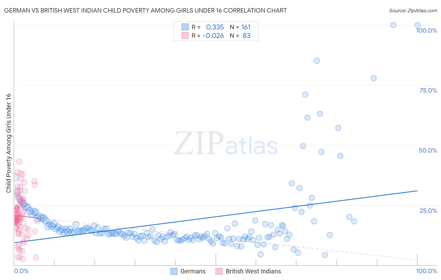 German vs British West Indian Child Poverty Among Girls Under 16