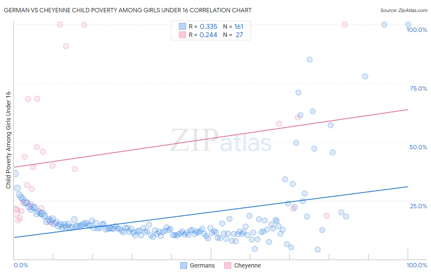 German vs Cheyenne Child Poverty Among Girls Under 16