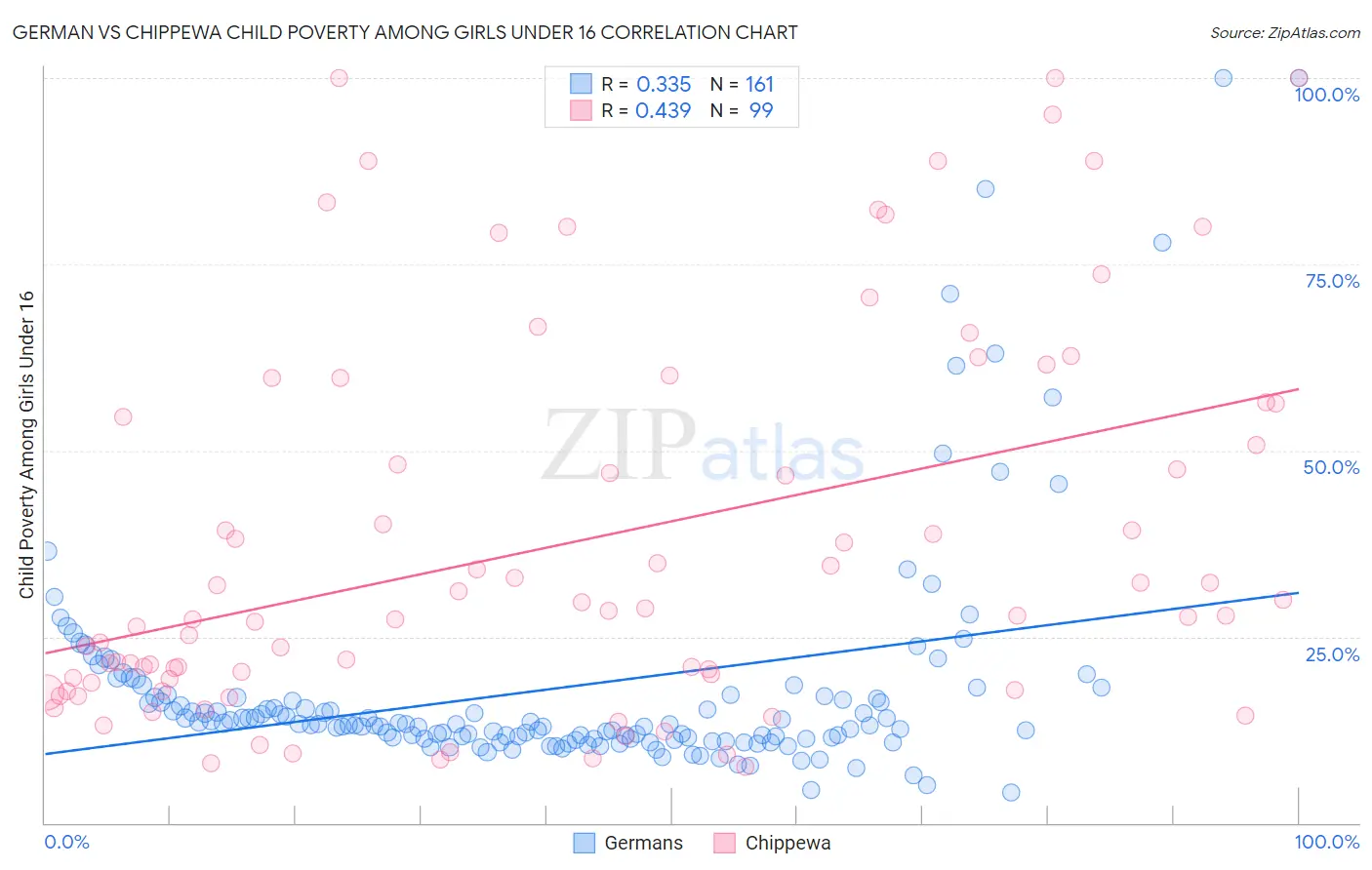 German vs Chippewa Child Poverty Among Girls Under 16