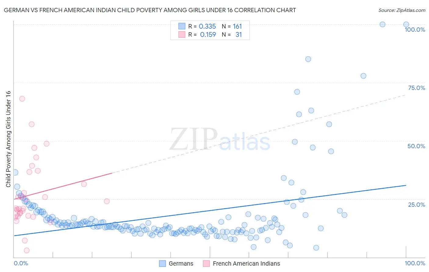 German vs French American Indian Child Poverty Among Girls Under 16