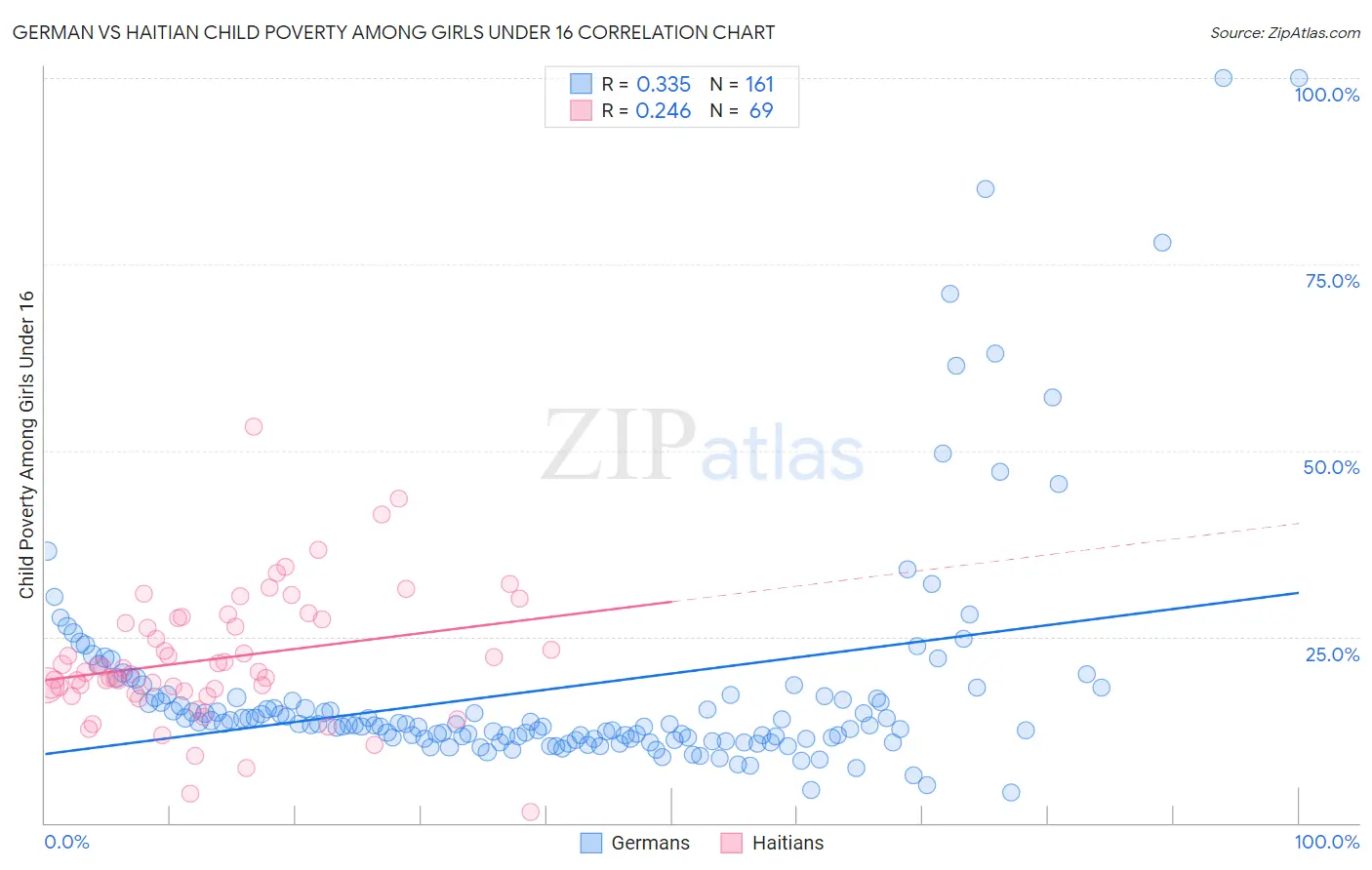German vs Haitian Child Poverty Among Girls Under 16
