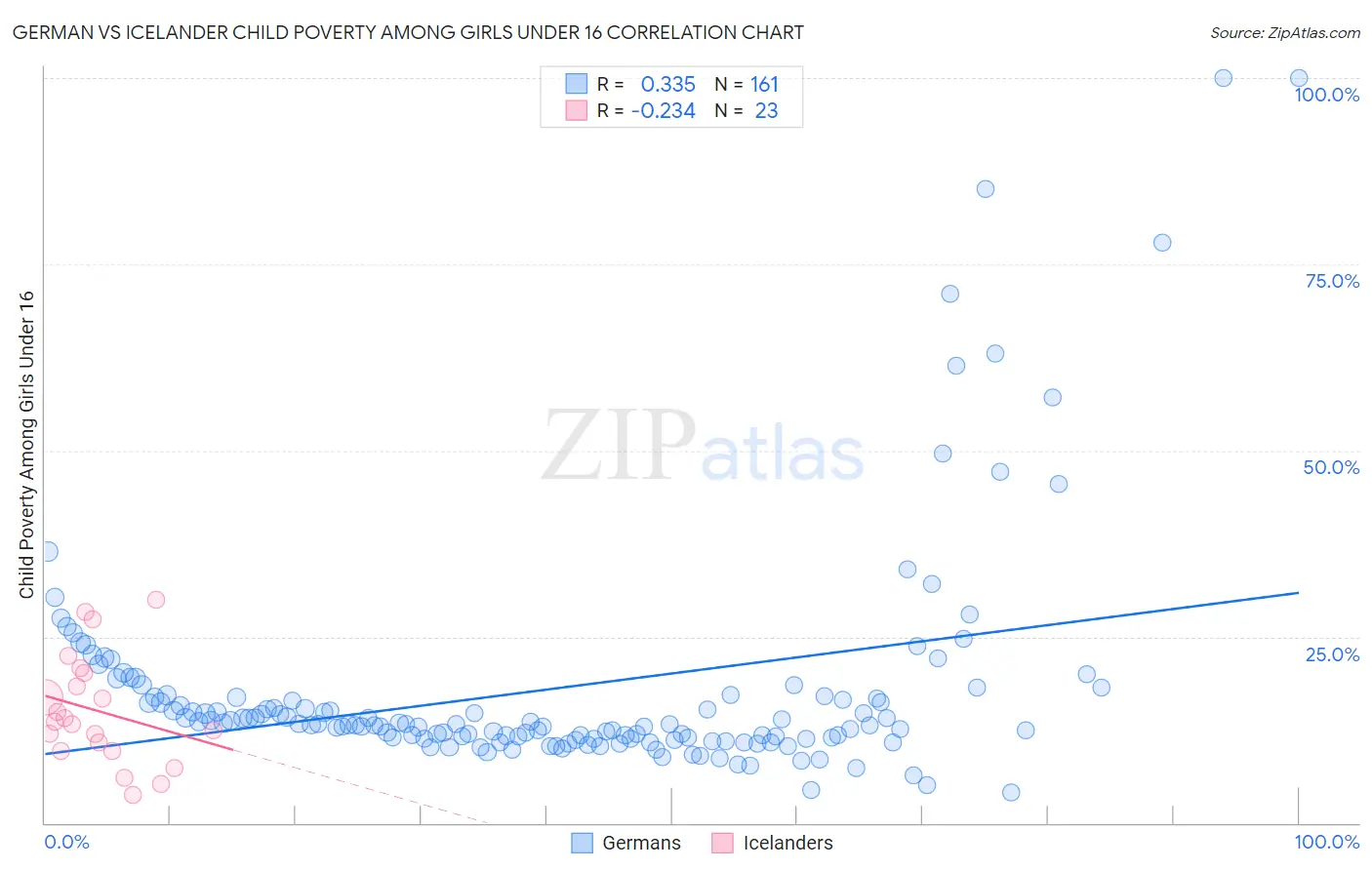 German vs Icelander Child Poverty Among Girls Under 16