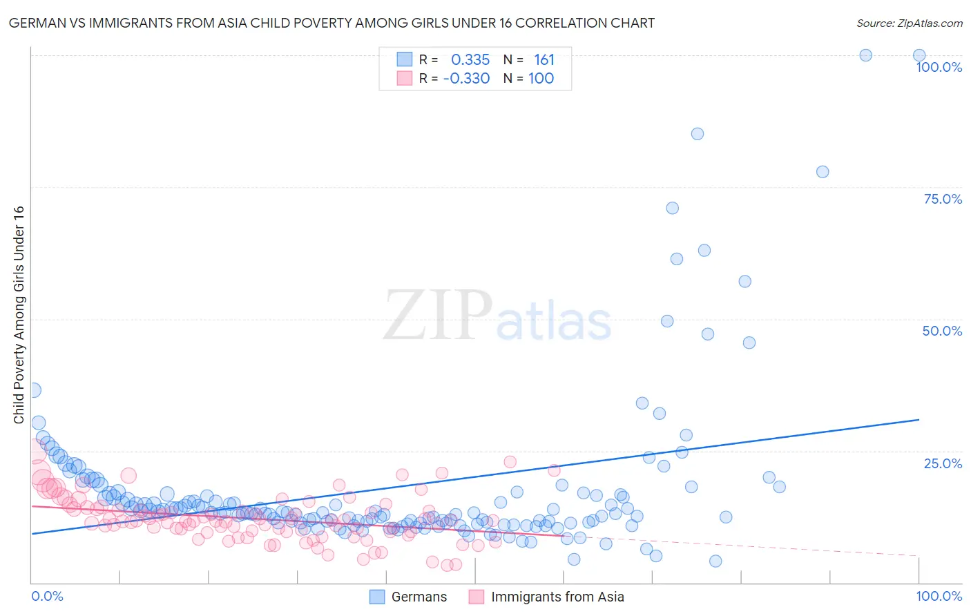 German vs Immigrants from Asia Child Poverty Among Girls Under 16