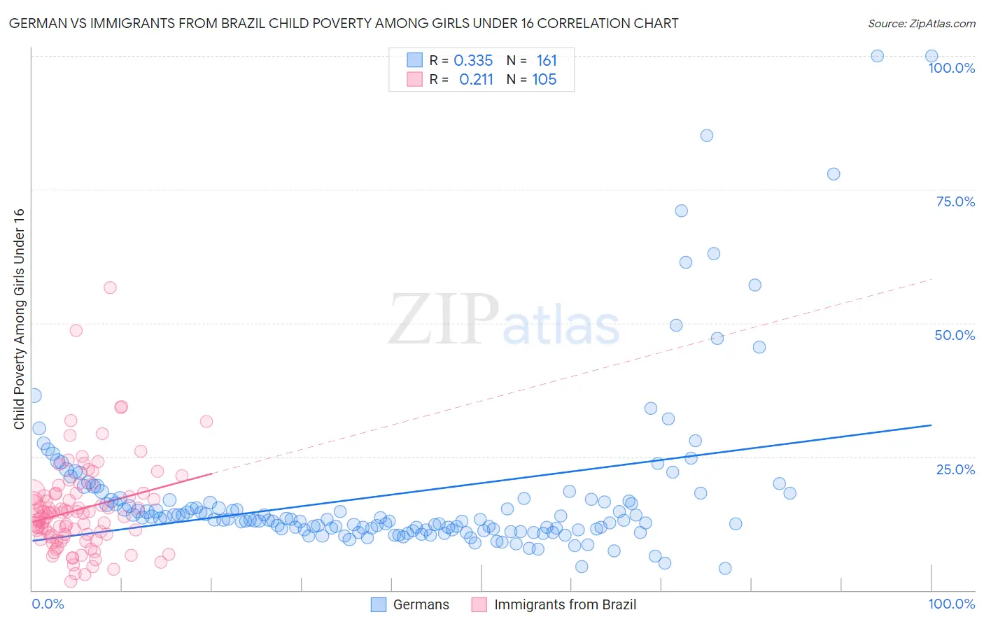 German vs Immigrants from Brazil Child Poverty Among Girls Under 16