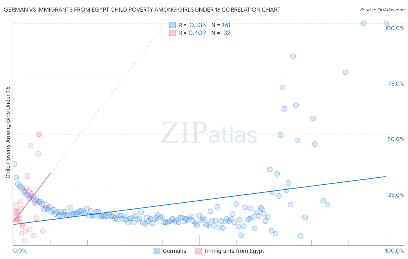 German vs Immigrants from Egypt Child Poverty Among Girls Under 16