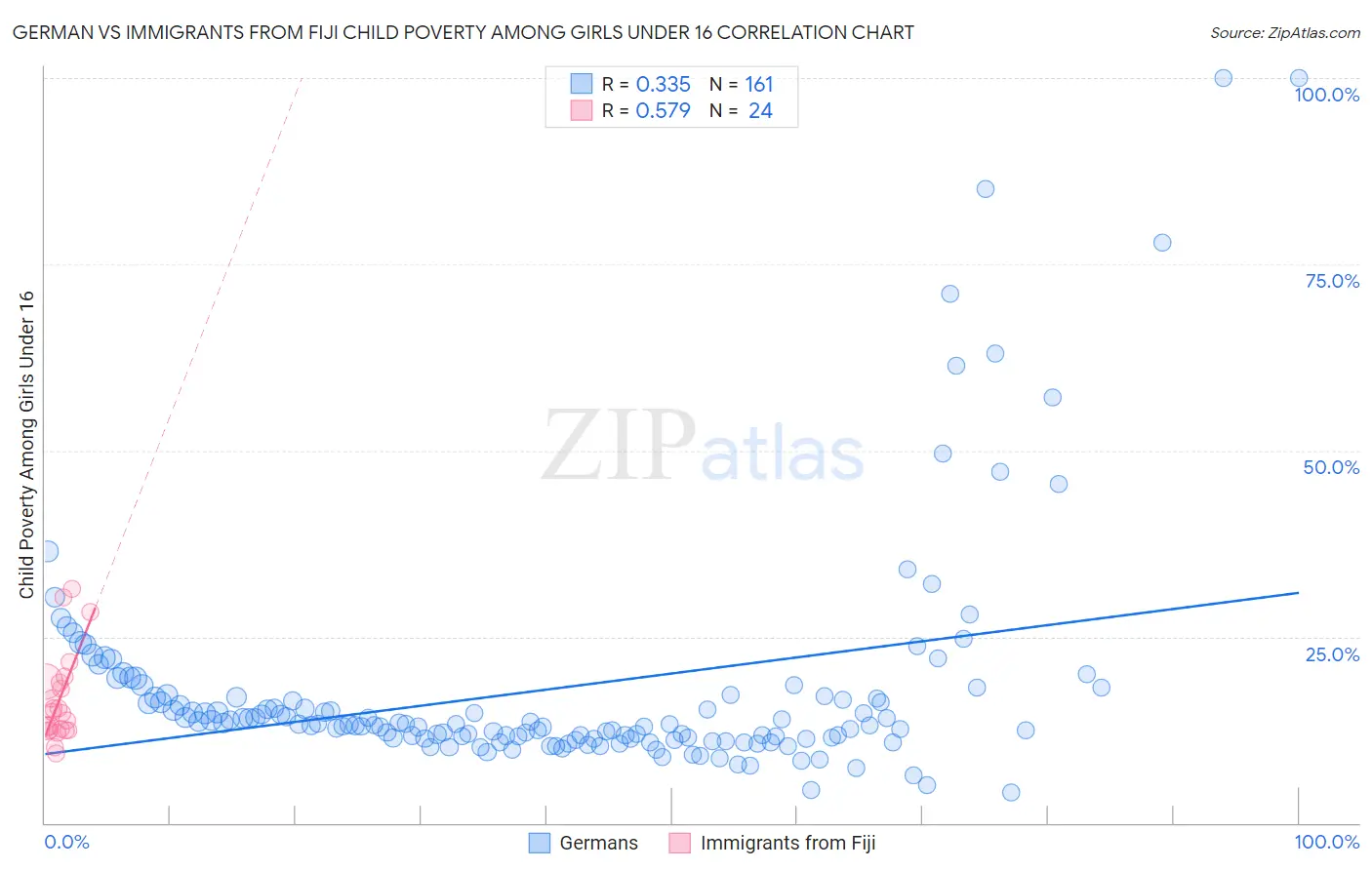 German vs Immigrants from Fiji Child Poverty Among Girls Under 16