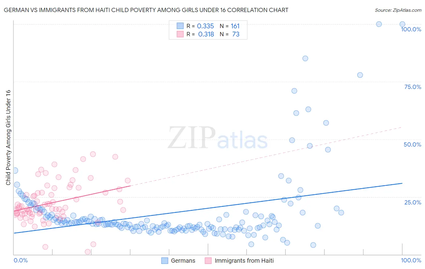 German vs Immigrants from Haiti Child Poverty Among Girls Under 16