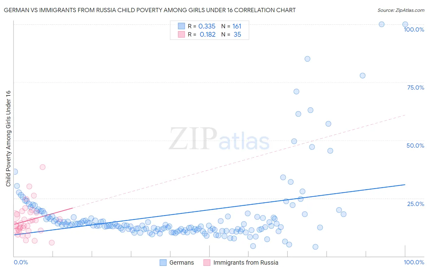 German vs Immigrants from Russia Child Poverty Among Girls Under 16