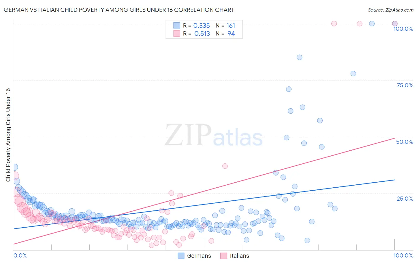 German vs Italian Child Poverty Among Girls Under 16