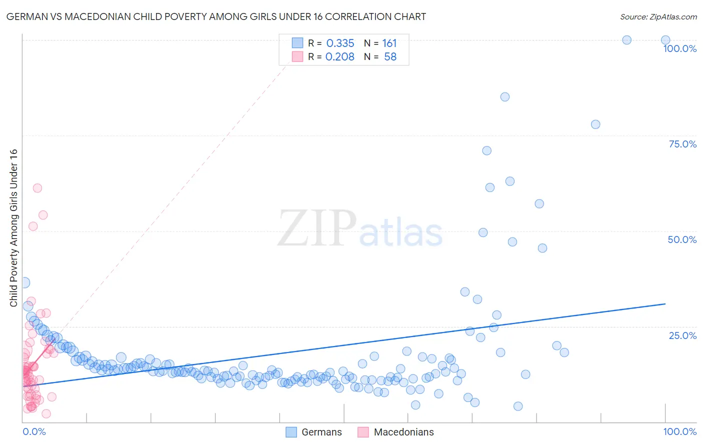 German vs Macedonian Child Poverty Among Girls Under 16