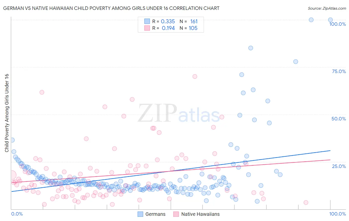 German vs Native Hawaiian Child Poverty Among Girls Under 16