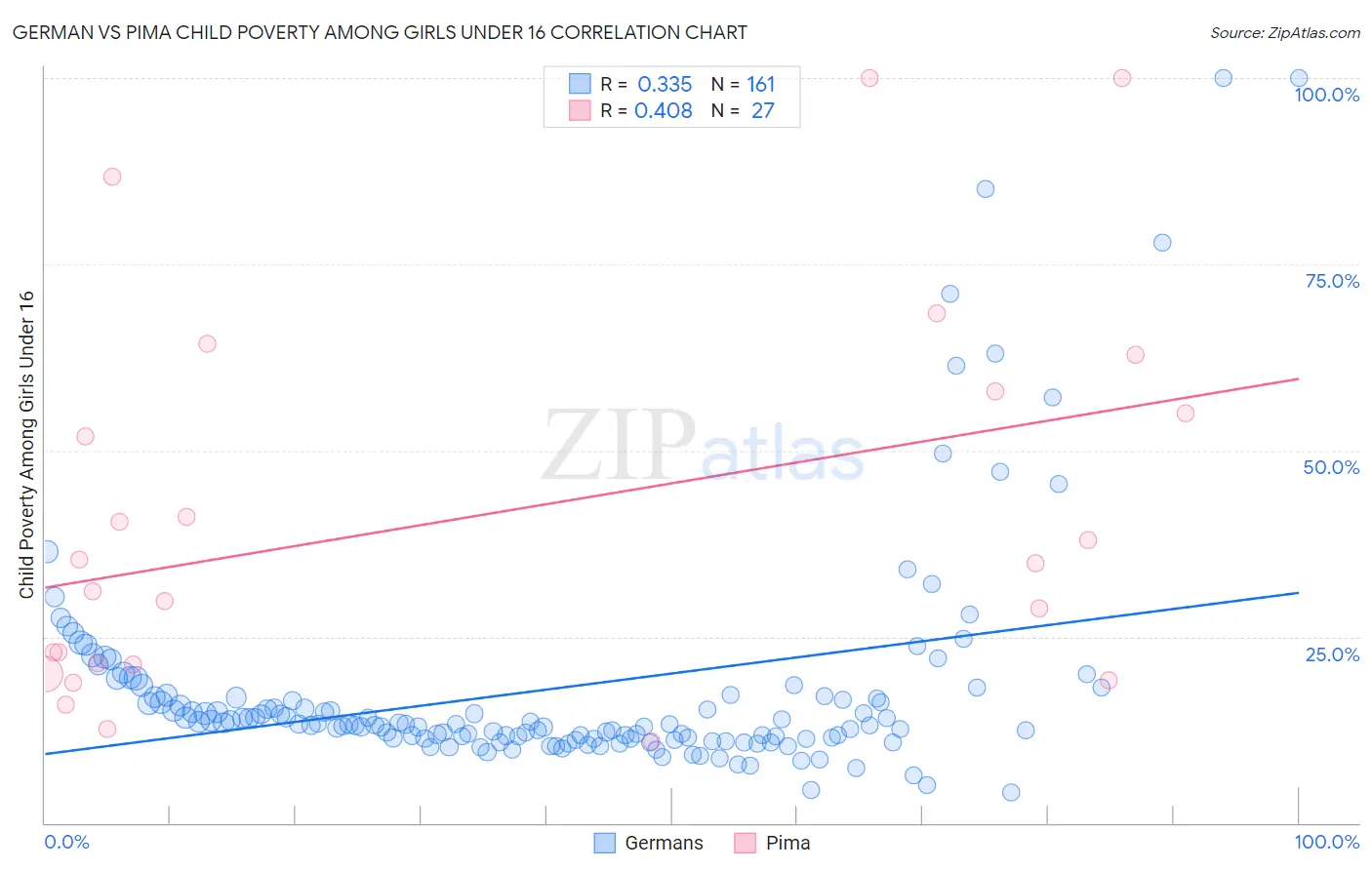 German vs Pima Child Poverty Among Girls Under 16