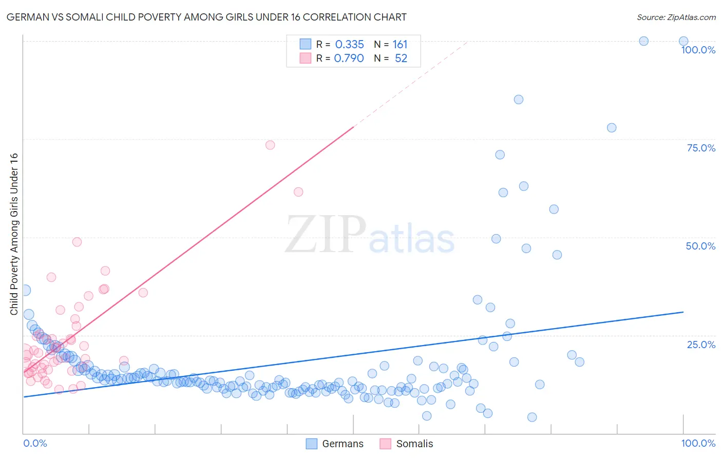 German vs Somali Child Poverty Among Girls Under 16