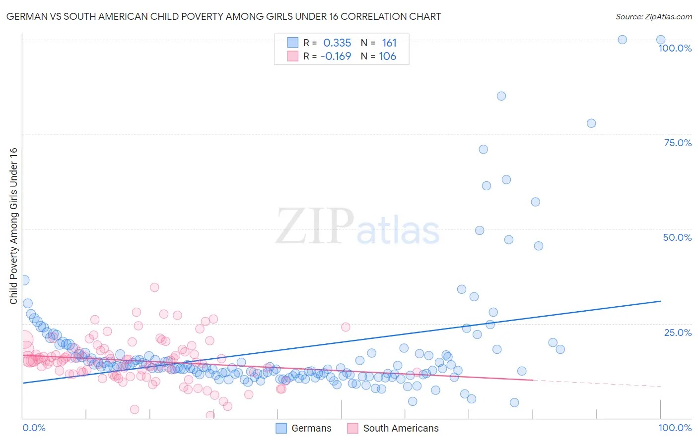 German vs South American Child Poverty Among Girls Under 16