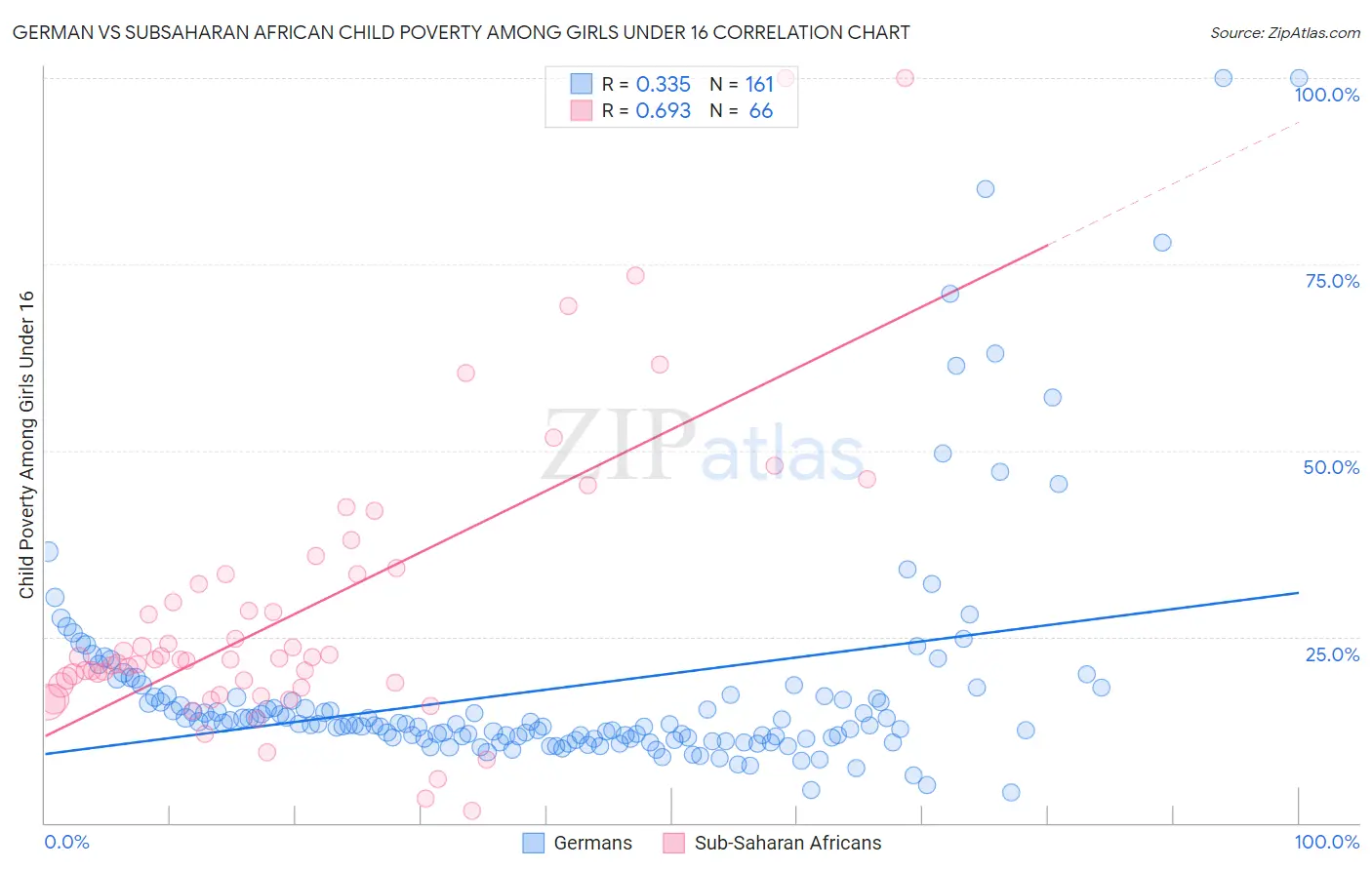 German vs Subsaharan African Child Poverty Among Girls Under 16
