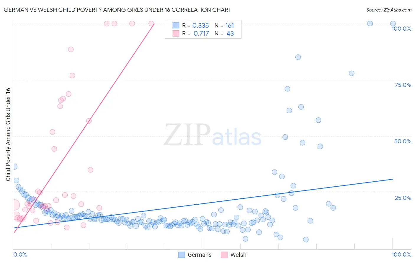 German vs Welsh Child Poverty Among Girls Under 16