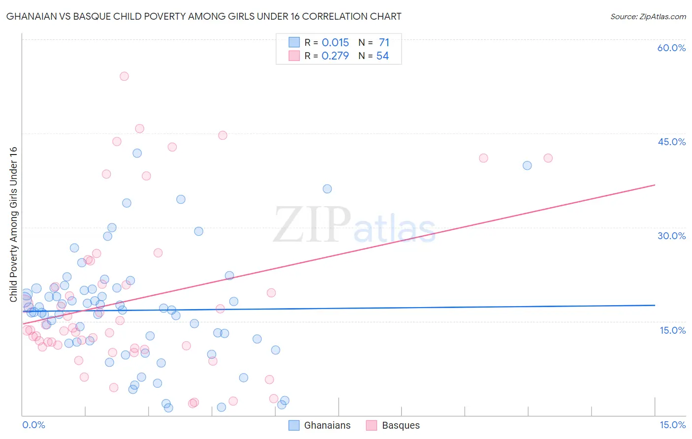 Ghanaian vs Basque Child Poverty Among Girls Under 16