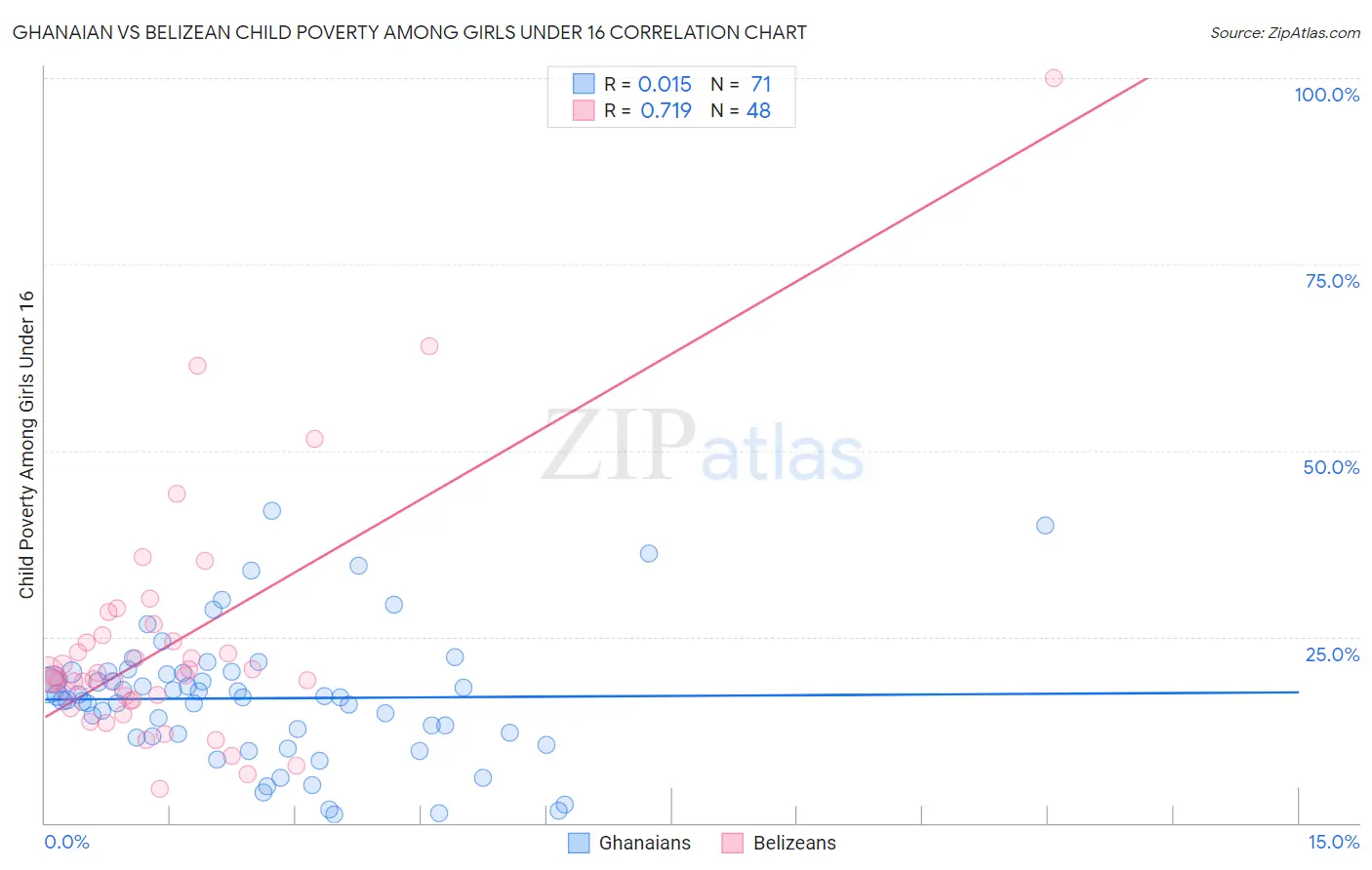 Ghanaian vs Belizean Child Poverty Among Girls Under 16